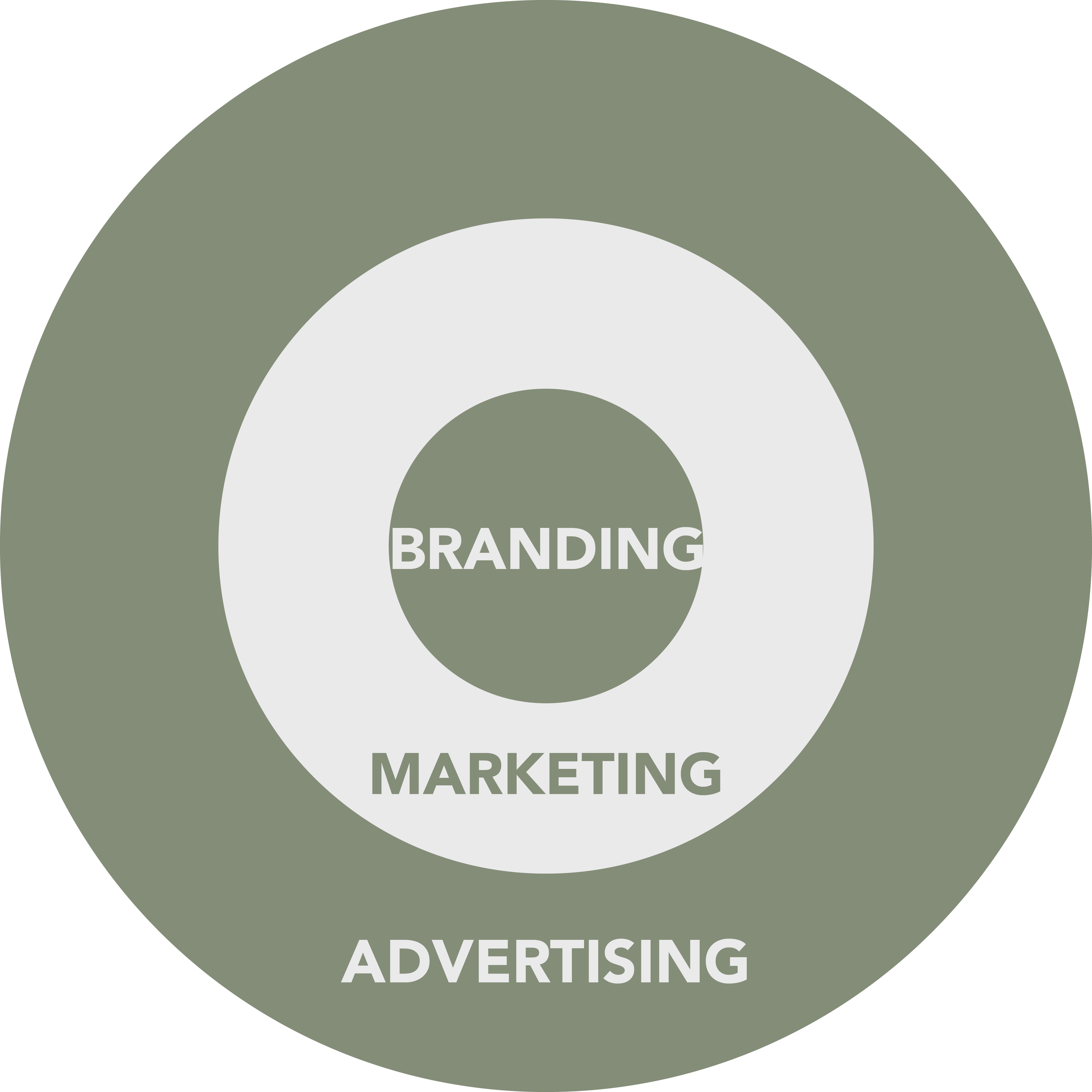 bullseye graphic used to represent brand strategy. Branding is at the center, marketing next, with advertising on the outside.
